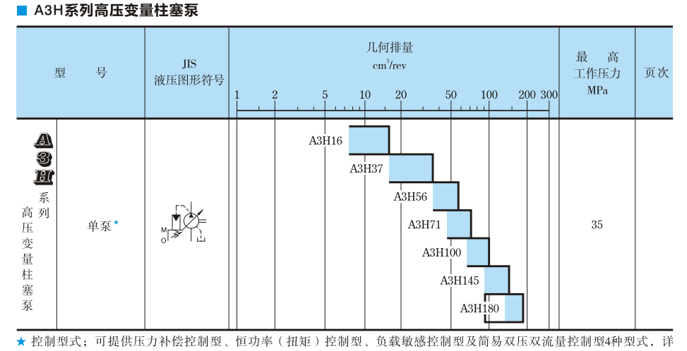 A3H系列油研柱塞泵參數(shù)及型號(hào)說(shuō)明