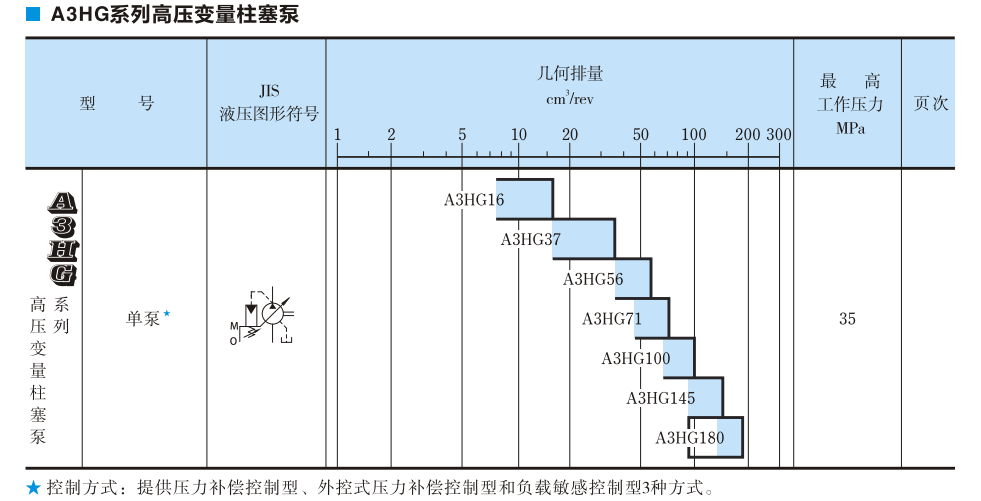 A3HG系列油研柱塞泵參數(shù)及型號(hào)說(shuō)明