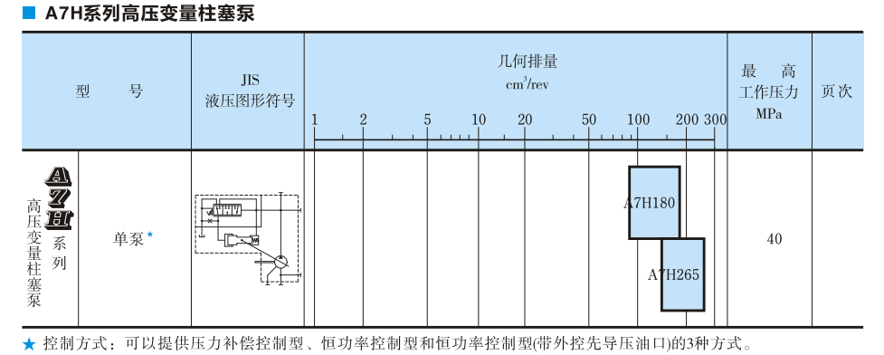 A7H系列油研柱塞泵參數(shù)及型號(hào)說(shuō)明