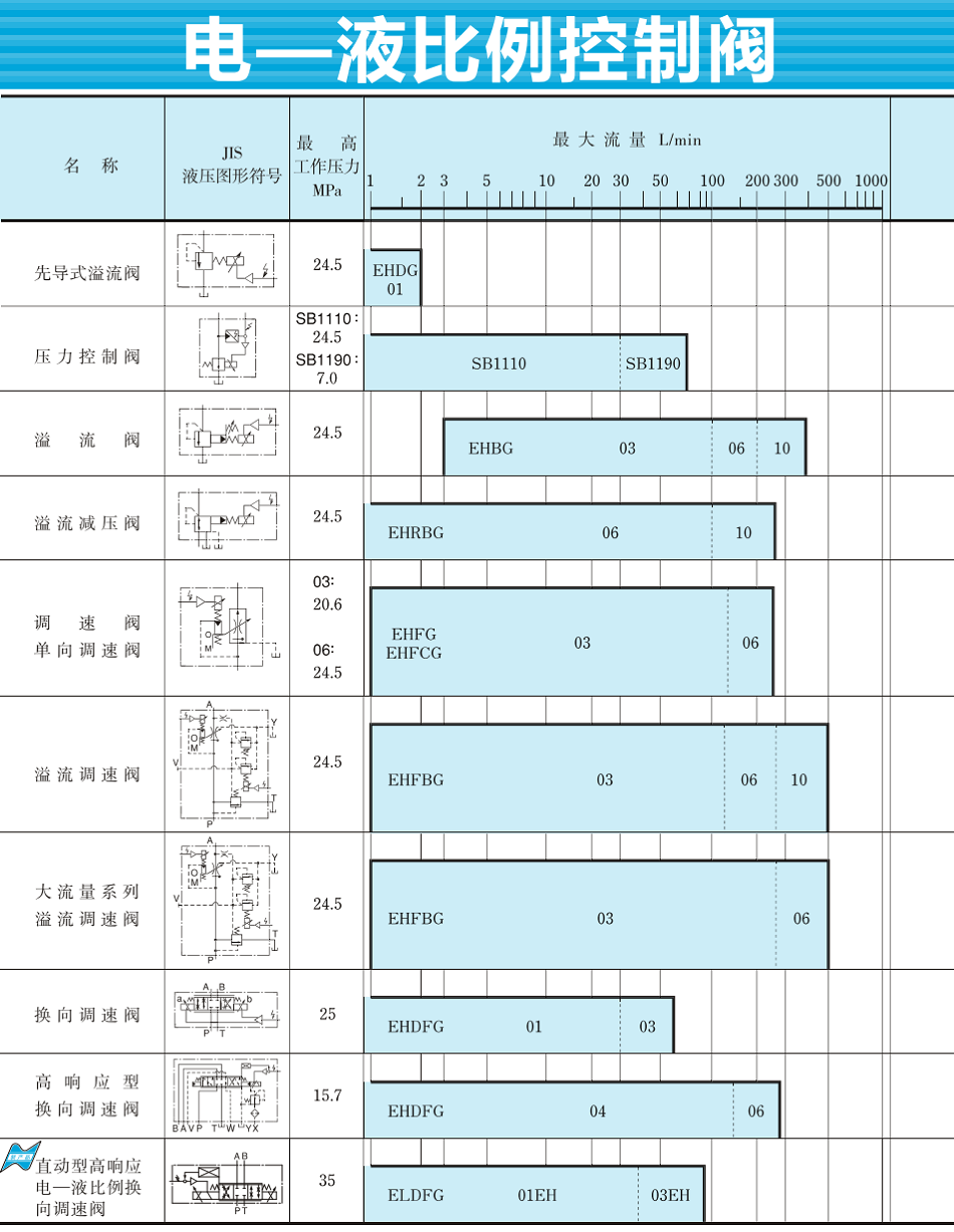 油研電一液比例控制閥型號(hào)大全