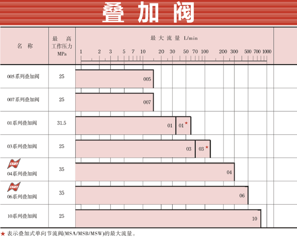 油研疊加閥型號(hào)大全