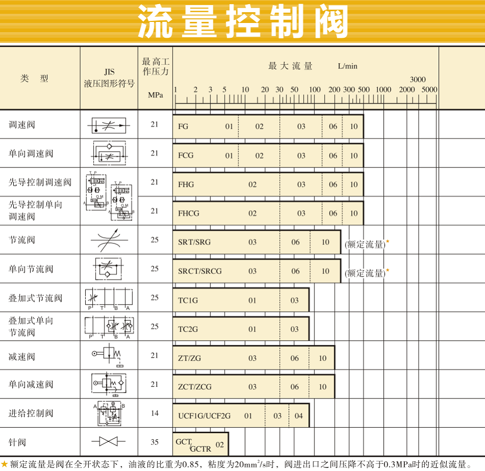 油研流量控制閥型號(hào)大全