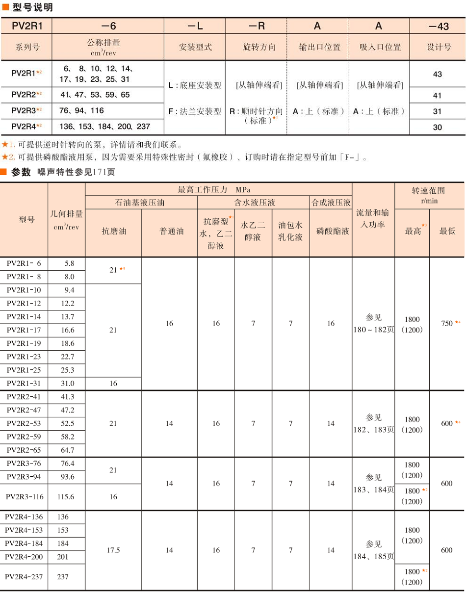 油研PV2R單泵型號說明及參數(shù)