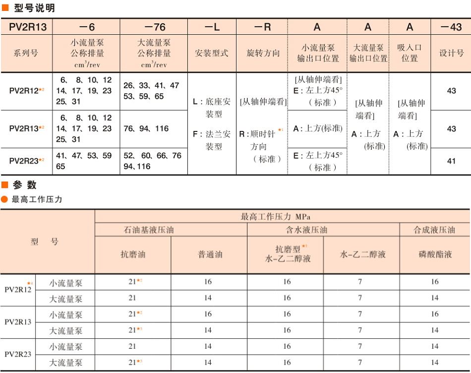 油研PV2R雙聯(lián)葉片泵型號說明及參數(shù)