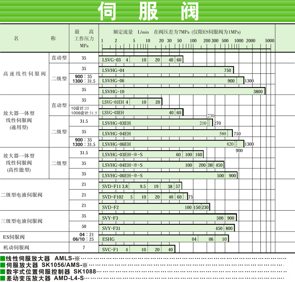 油研伺服閥型號(hào)大全