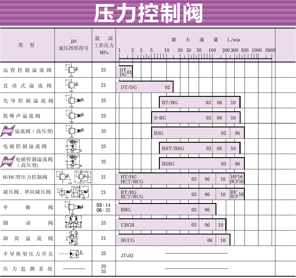 油研壓力控制閥型號(hào)大全