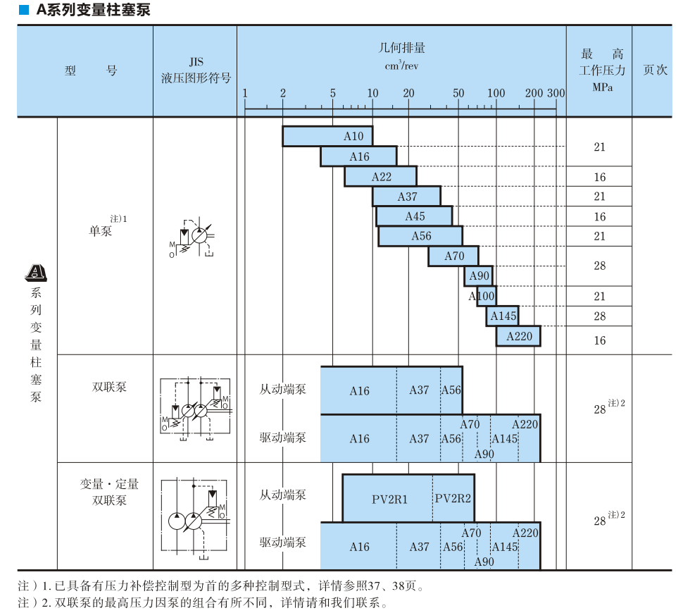 A系列油研柱塞泵參數(shù)及型號(hào)說(shuō)明