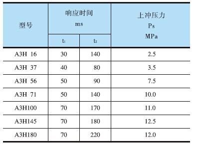 YUKEN<a href='http://m.haoliwang.com.cn' target='_blank'><u>油研柱塞泵</u></a>A3H系列響應(yīng)特性測試結(jié)果