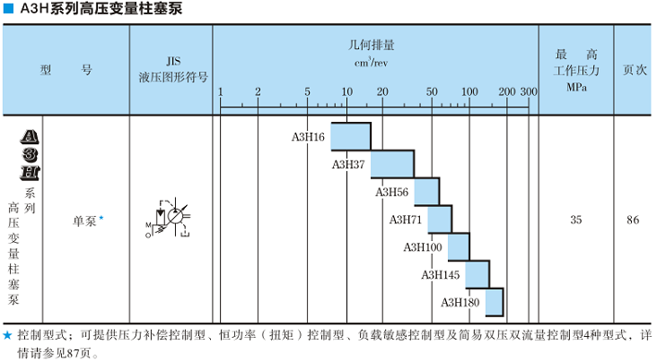 A3H100<a href='http://m.haoliwang.com.cn' target='_blank'><u>油研變量柱塞泵</u></a>規(guī)格