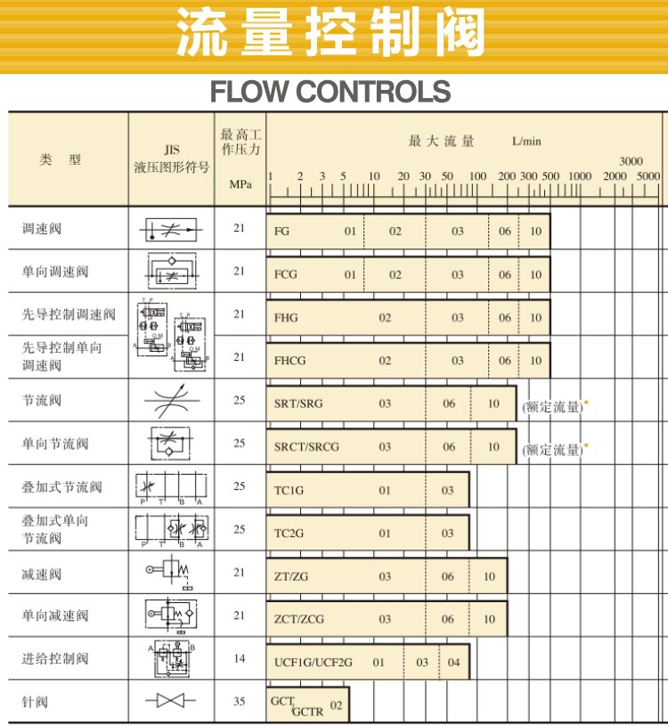 油研流量控制閥型號、參數(shù)