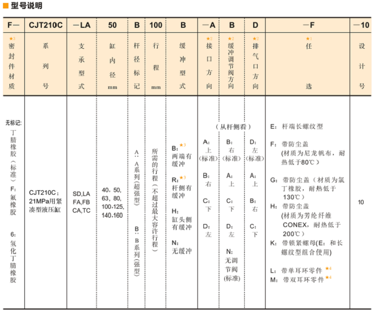 油研CJT210C: 21MPa用緊湊型液壓缸型號說明