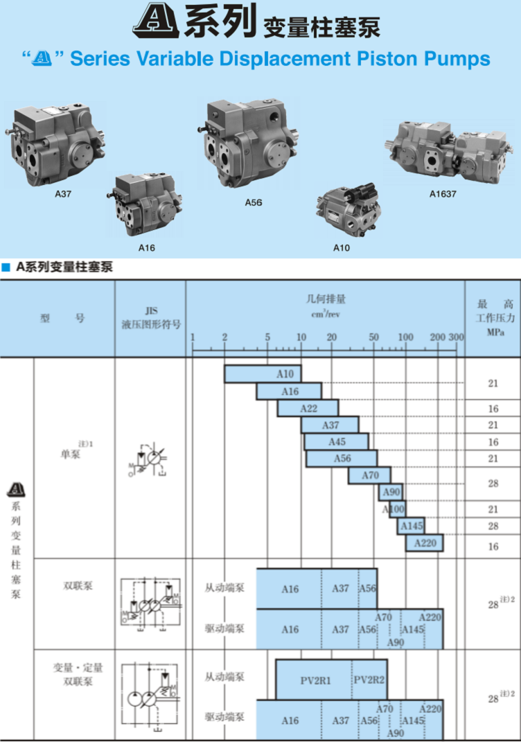 A系列<a href='http://m.haoliwang.com.cn' target='_blank'><u>油研變量柱塞泵</u></a>參數(shù)