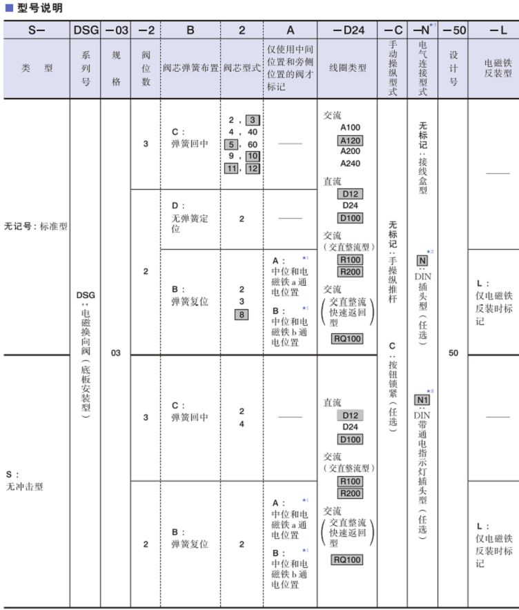 DSG-03系列YUKEN電磁換向閥型號說明