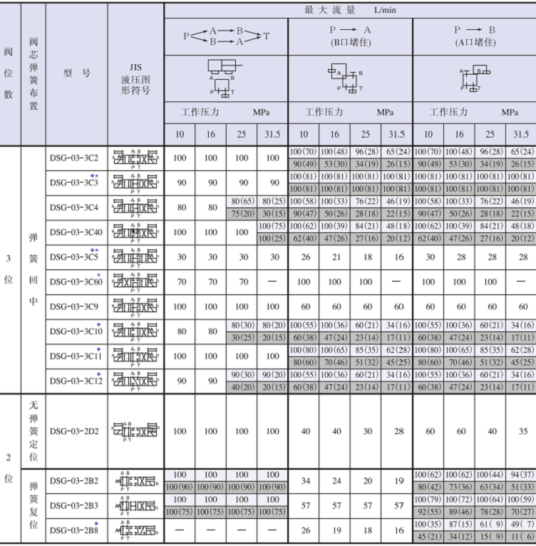 DSG-03系列YUKEN電磁換向閥標(biāo)準(zhǔn)功能表