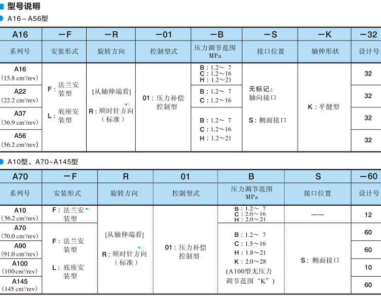 油研單泵、壓力補(bǔ)償控制-型號(hào)說(shuō)明