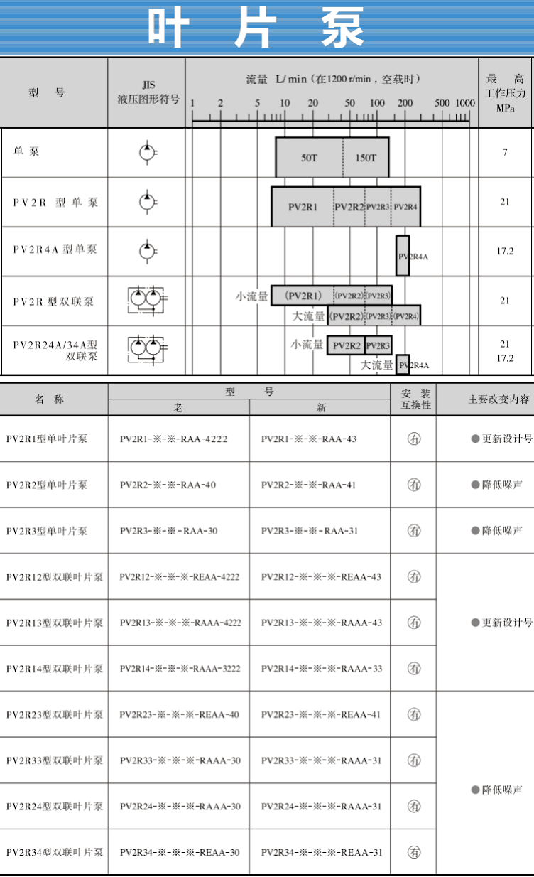 pv2r系列油研葉片泵型號(hào)及參數(shù)